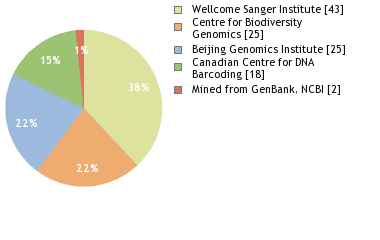 Sequencing Labs