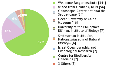 Sequencing Labs