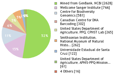 Sequencing Labs