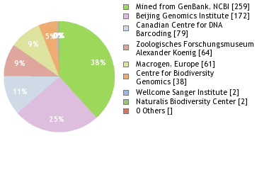 Sequencing Labs