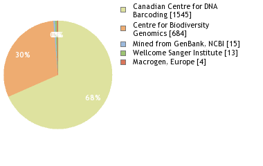 Sequencing Labs