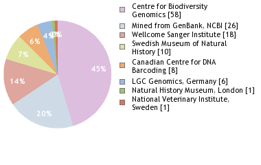 Sequencing Labs