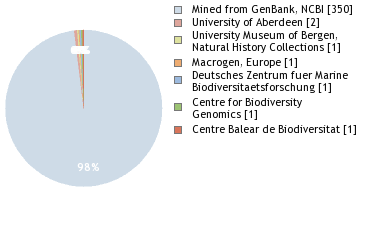 Sequencing Labs