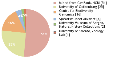 Sequencing Labs
