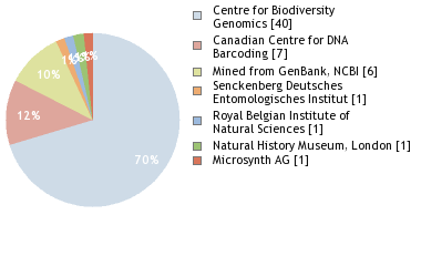 Sequencing Labs