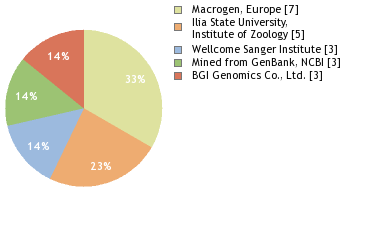 Sequencing Labs