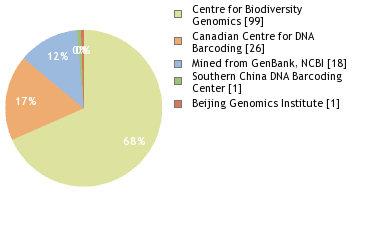 Sequencing Labs