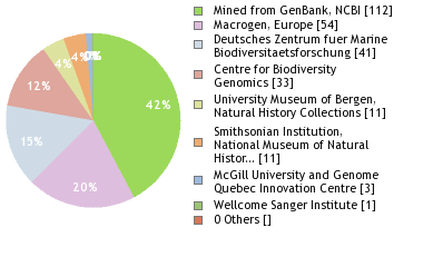 Sequencing Labs