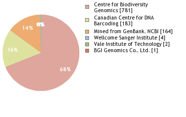 Sequencing Labs