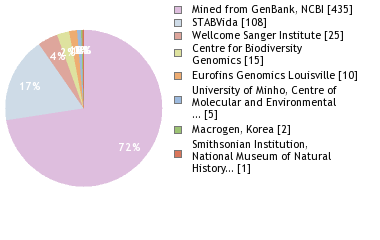 Sequencing Labs