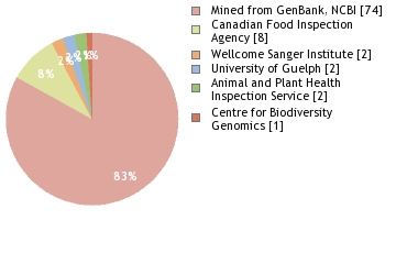 Sequencing Labs