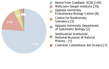 Sequencing Labs