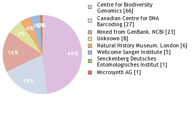 Sequencing Labs