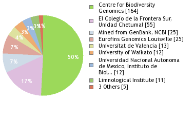 Sequencing Labs