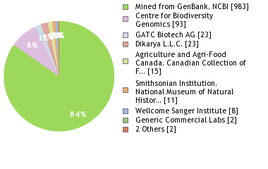 Sequencing Labs