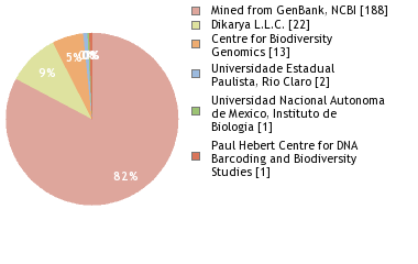 Sequencing Labs