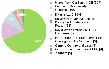 Sequencing Labs