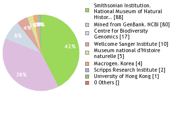 Sequencing Labs