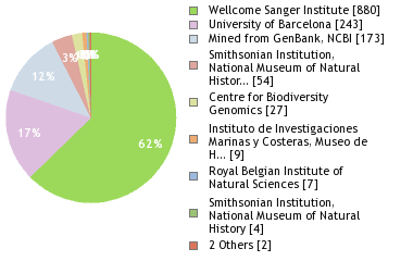 Sequencing Labs