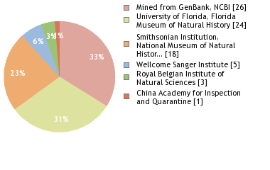 Sequencing Labs