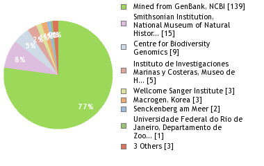 Sequencing Labs