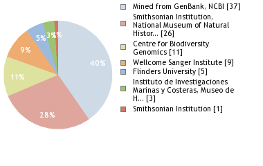 Sequencing Labs