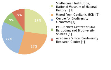 Sequencing Labs