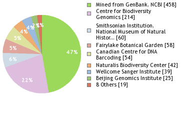 Sequencing Labs