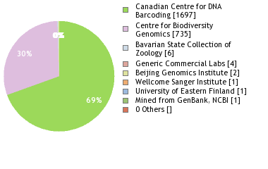 Sequencing Labs