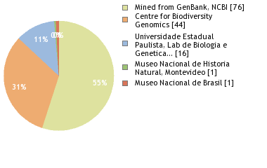 Sequencing Labs