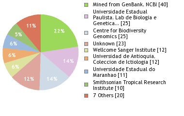 Sequencing Labs