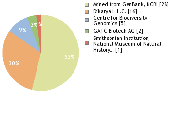 Sequencing Labs