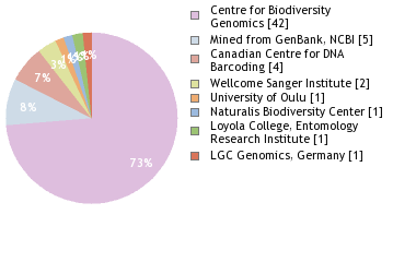 Sequencing Labs