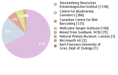 Sequencing Labs