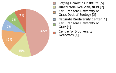 Sequencing Labs