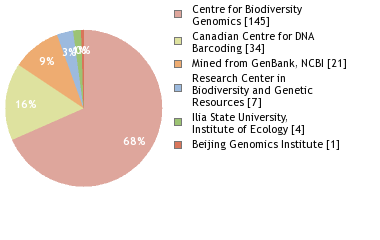 Sequencing Labs