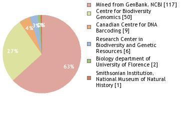 Sequencing Labs