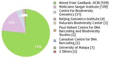 Sequencing Labs