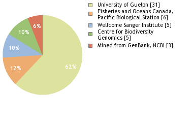 Sequencing Labs