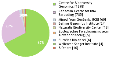 Sequencing Labs