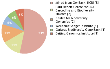 Sequencing Labs