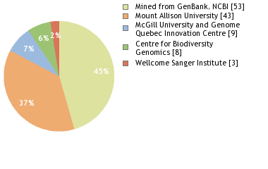 Sequencing Labs