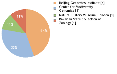 Sequencing Labs