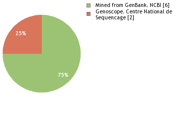 Sequencing Labs