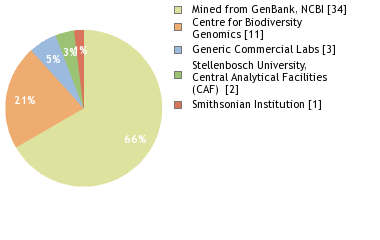 Sequencing Labs