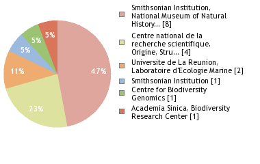 Sequencing Labs