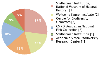 Sequencing Labs