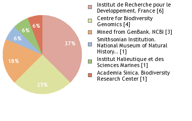 Sequencing Labs