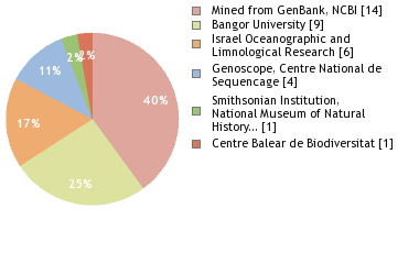 Sequencing Labs