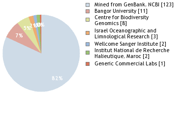 Sequencing Labs